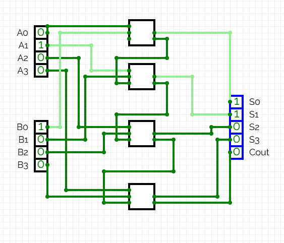 Sumador de 4 bits a CircuitVerse