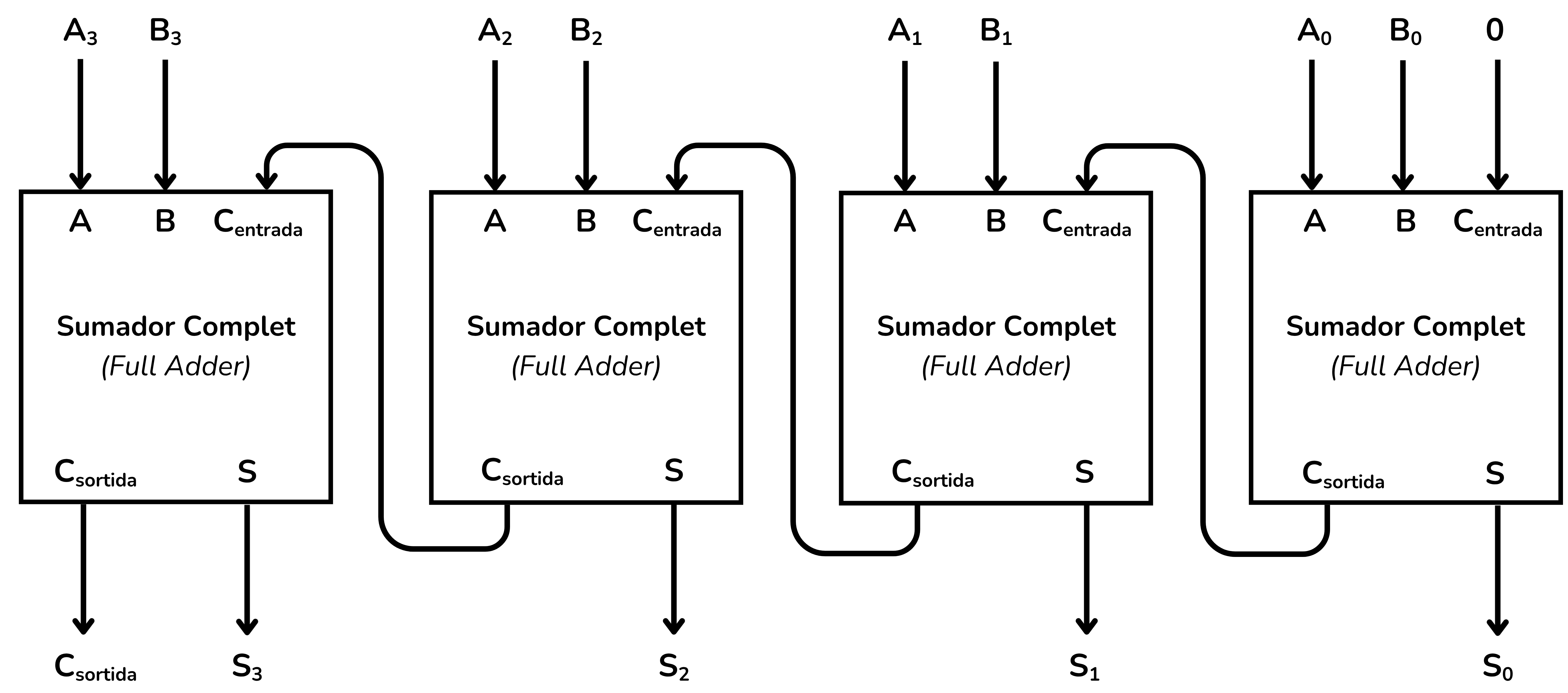 Sumador de 4 bits (alternatiu)