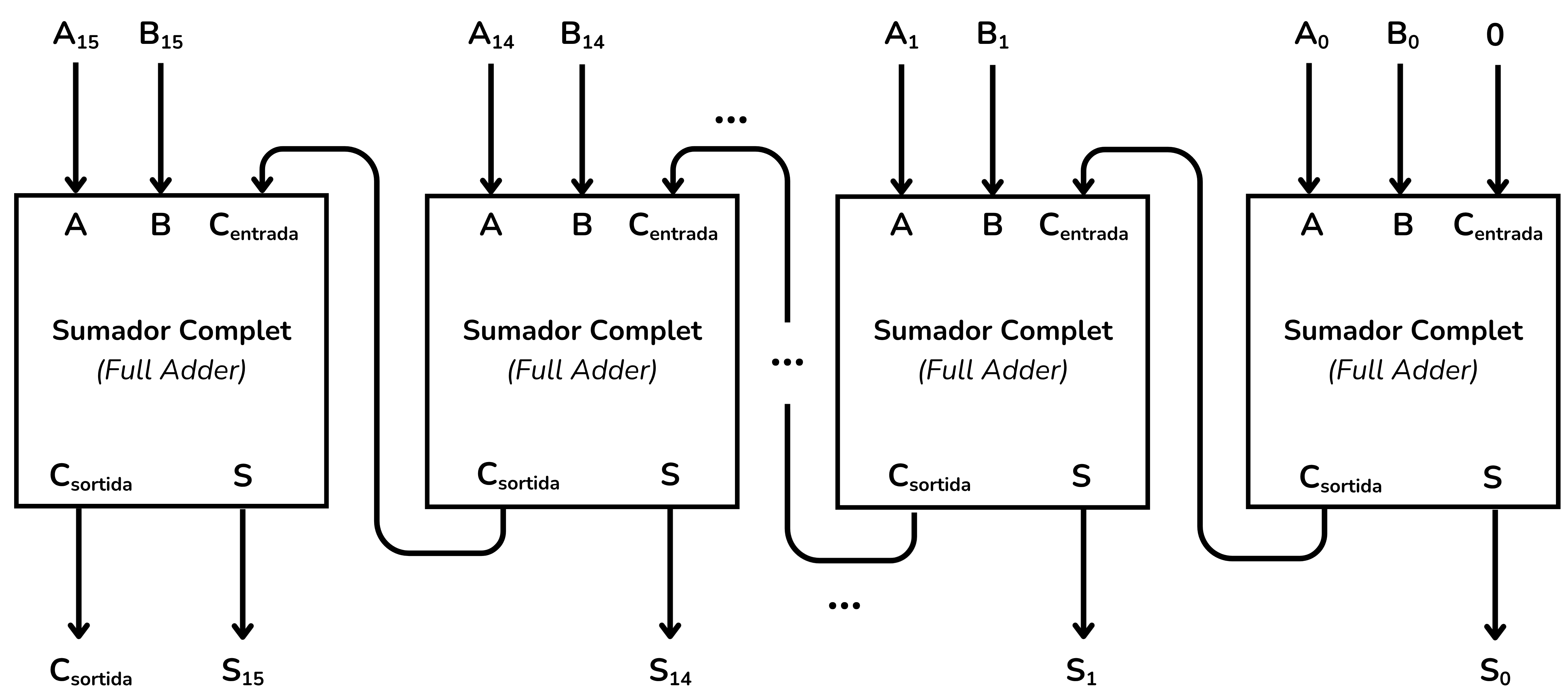 Sumador de n bits només amb sumadors complets