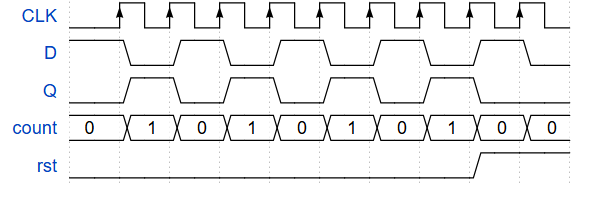 Cronograma comptador MOD $2^1$