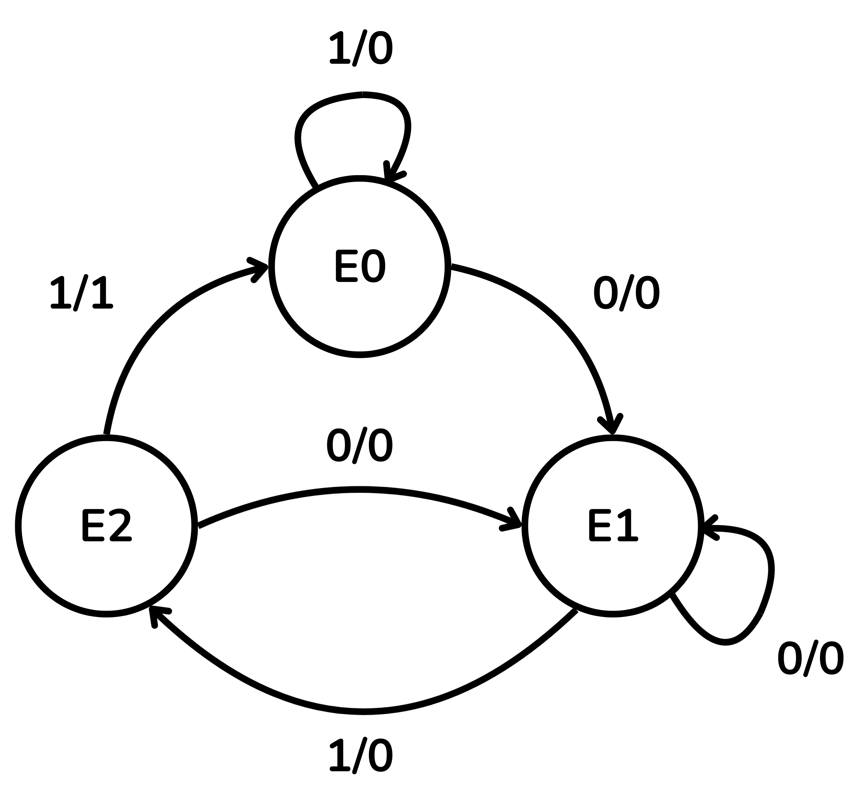 Diagrama d'estats, model de Mealy