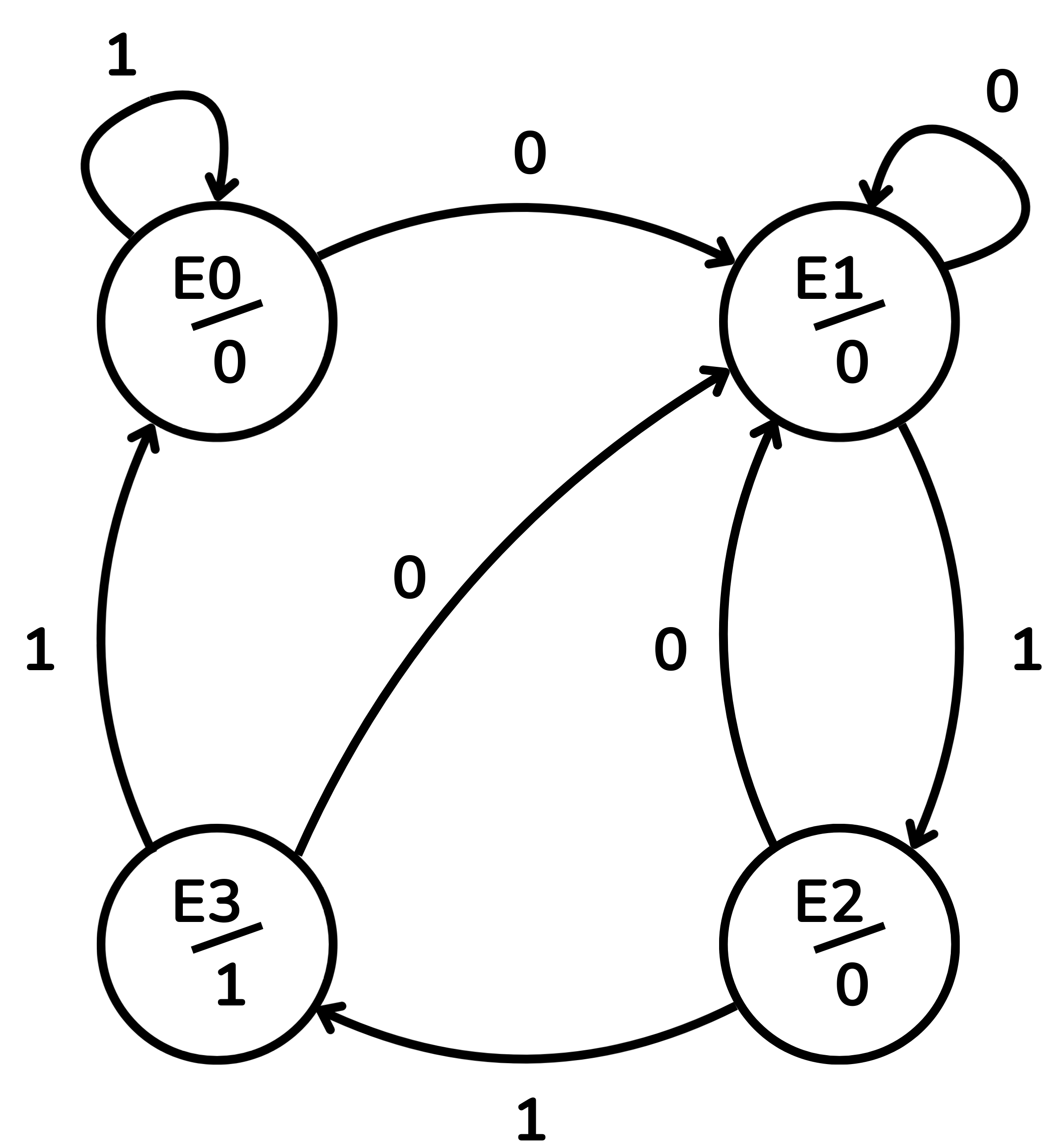 Diagrama d'estats, model de Moore