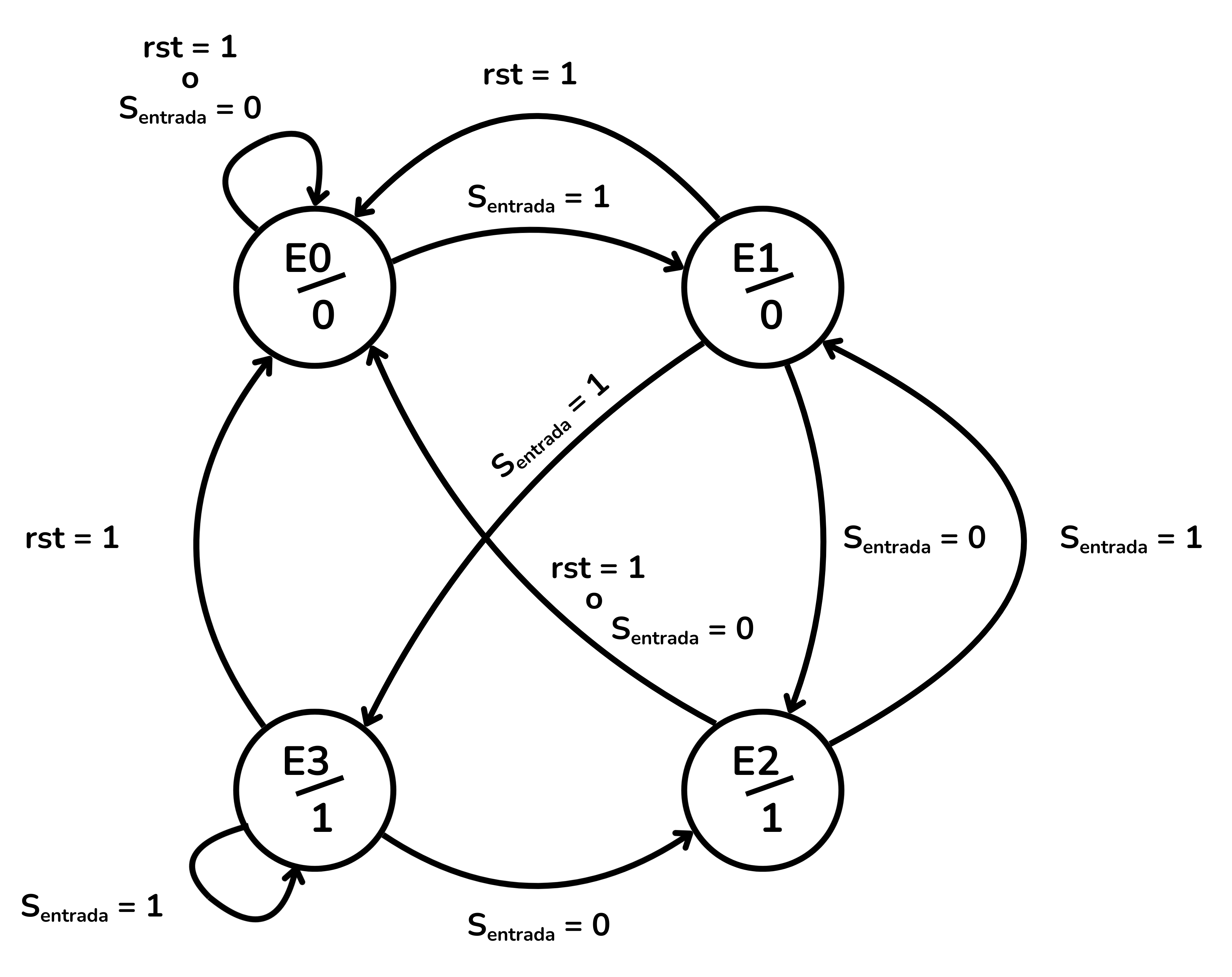 Diagrama d'estats retardador de 2 cicles