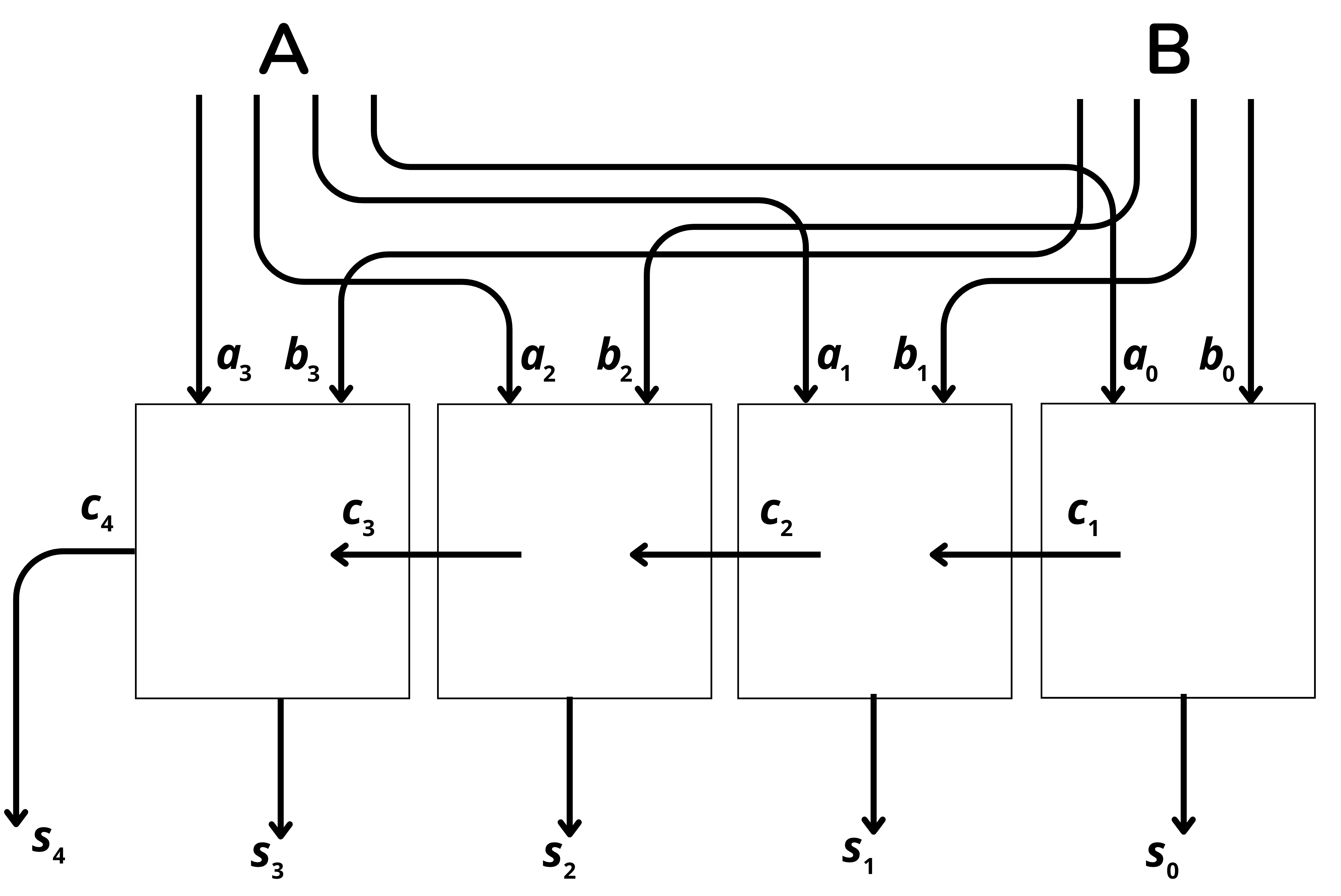 Circuit aritmètic