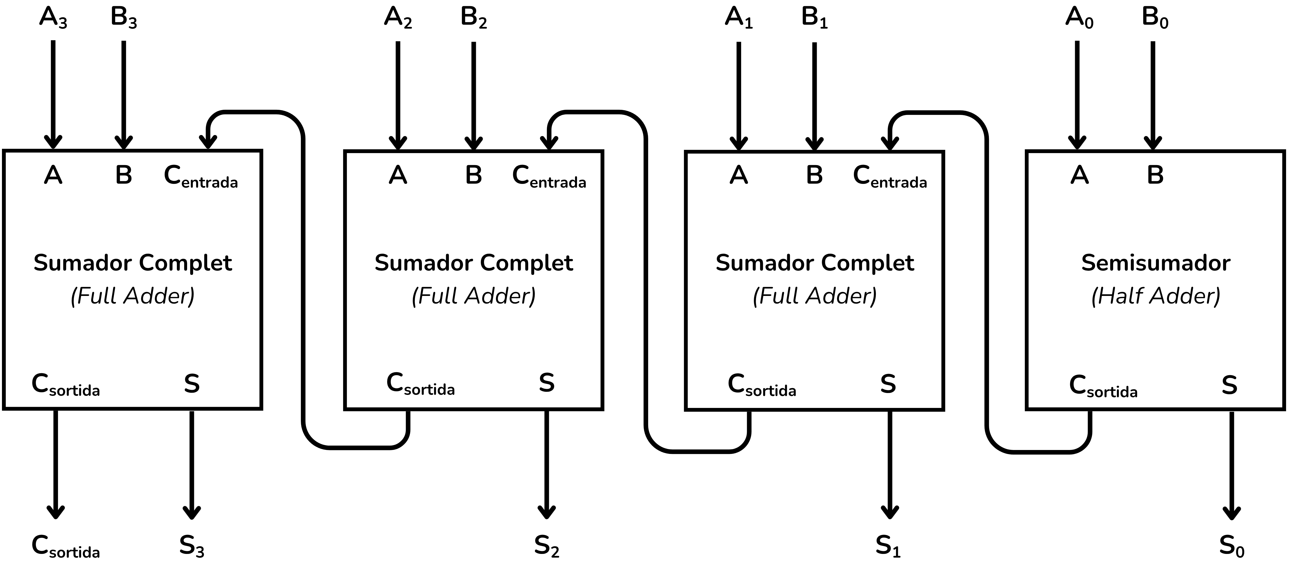 Sumador de 4 bits