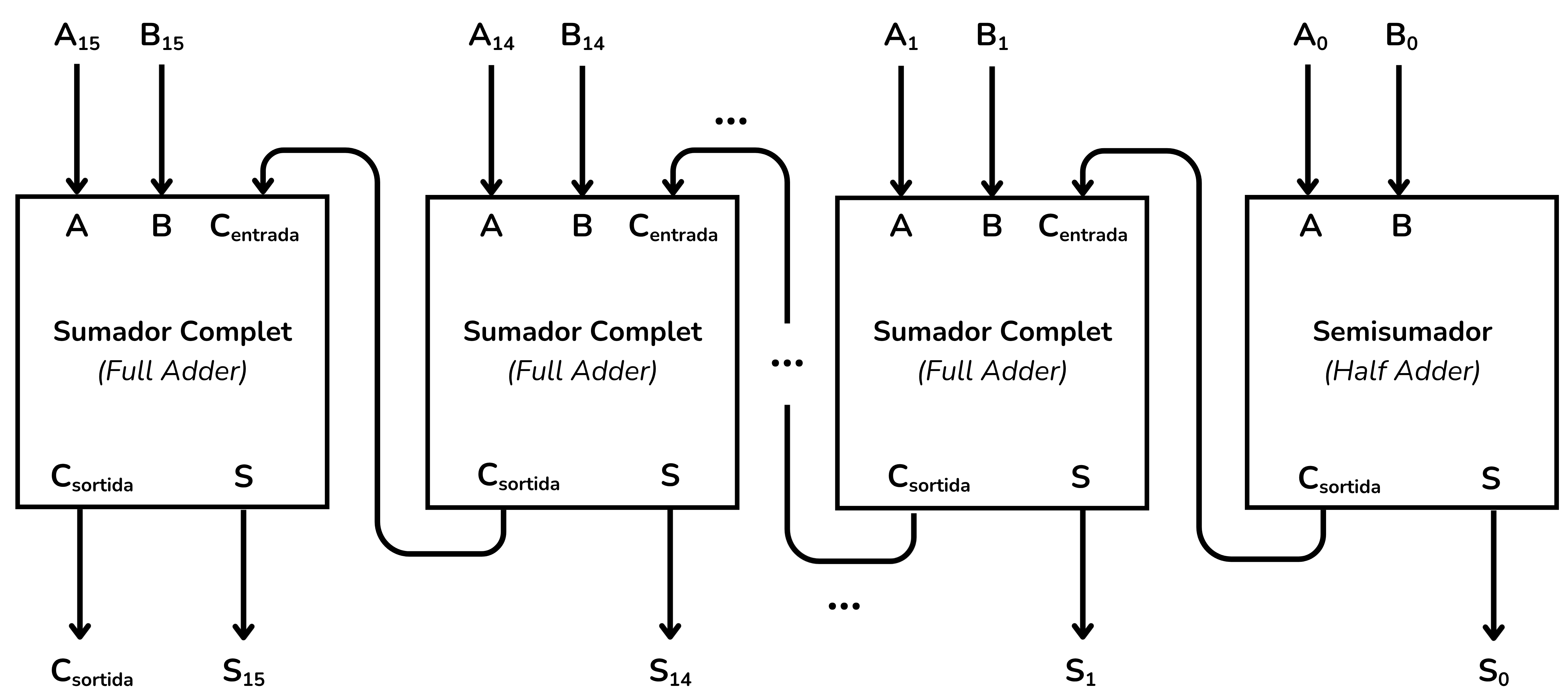 Sumador de n bits