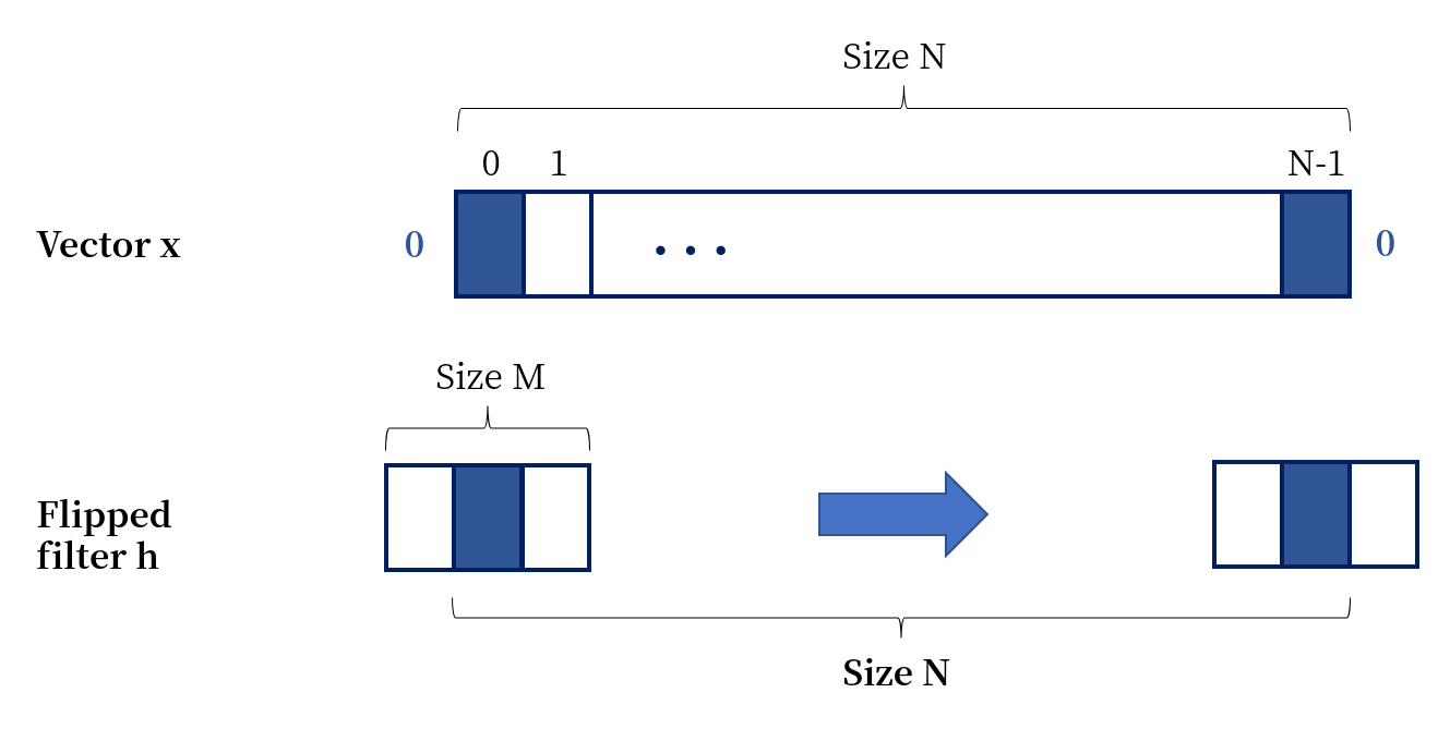 same convolution