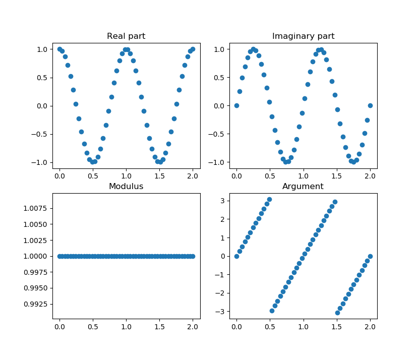 Complex function