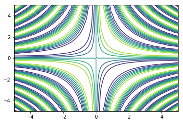 level curves
