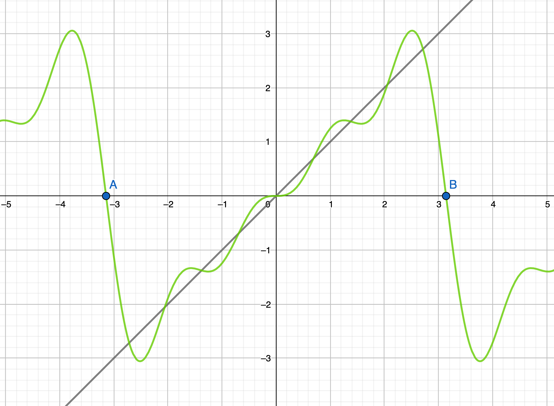 fourier series